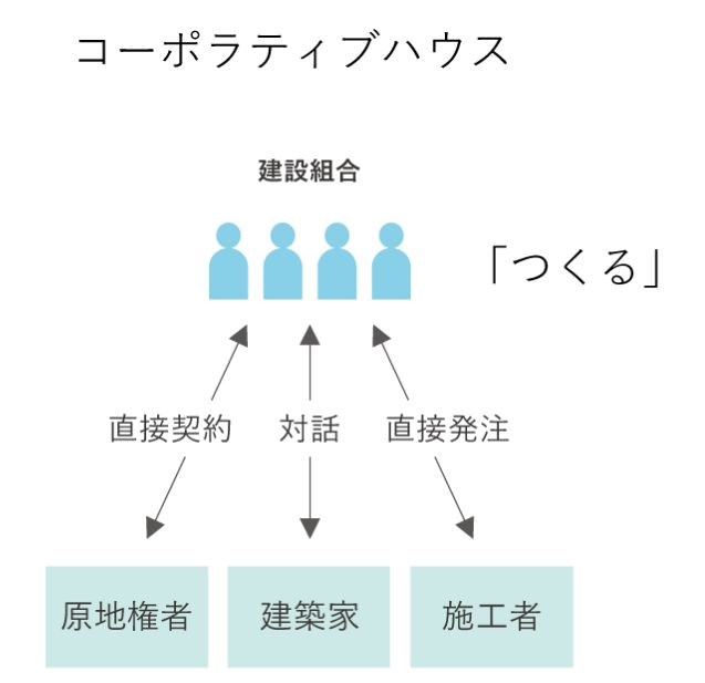 コーポラティブハウス　建設組合との図