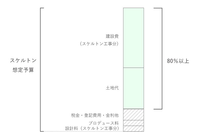 ※各住戸のスケルトン費用は、各実費に組合規約に定めた各住戸の負担率をかけて算出します。