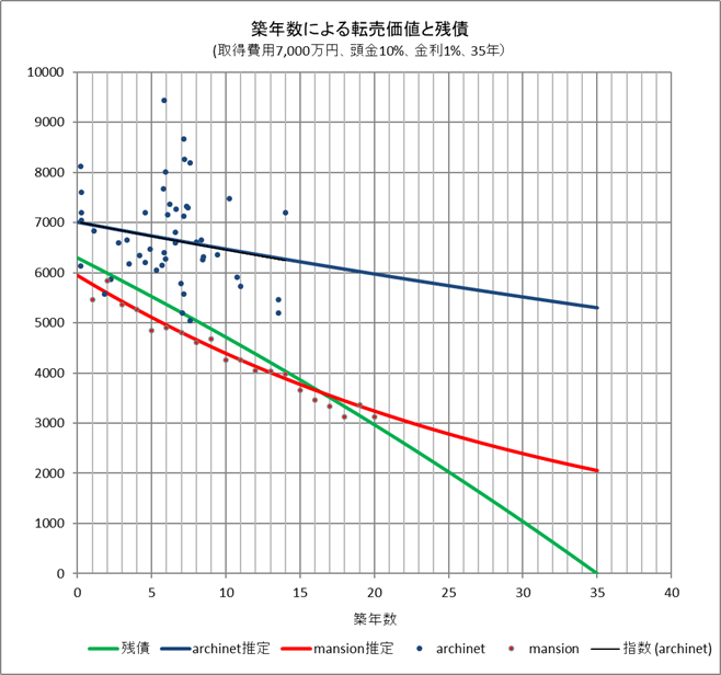 築年数による転売実績と残債