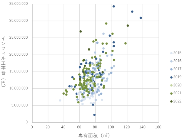 専有面積とインフィル工事費用（全249戸、2015～2022実績）