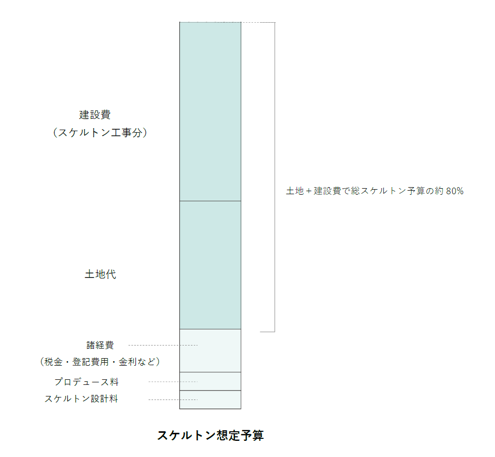 スケルトン想定予算の内訳