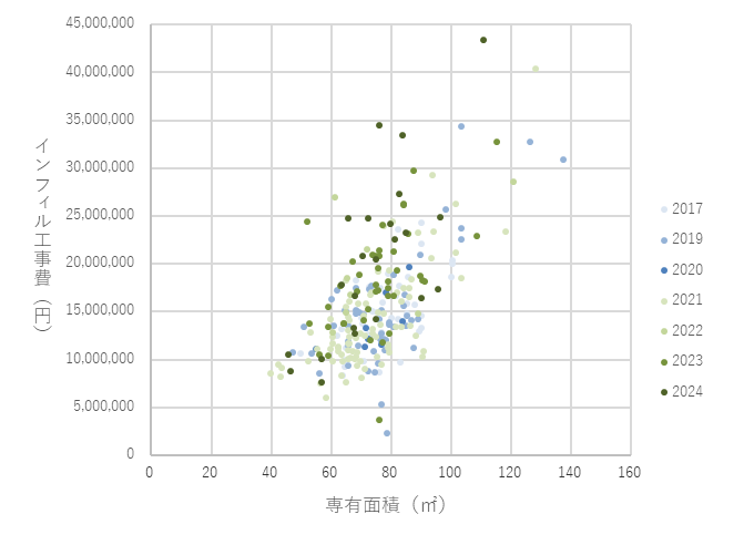 インフィル工事費用