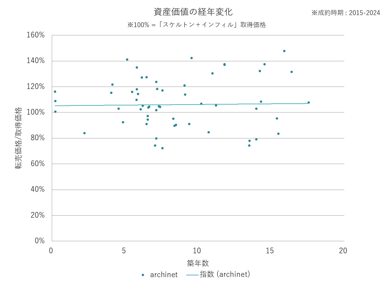 資産価値の経年変化