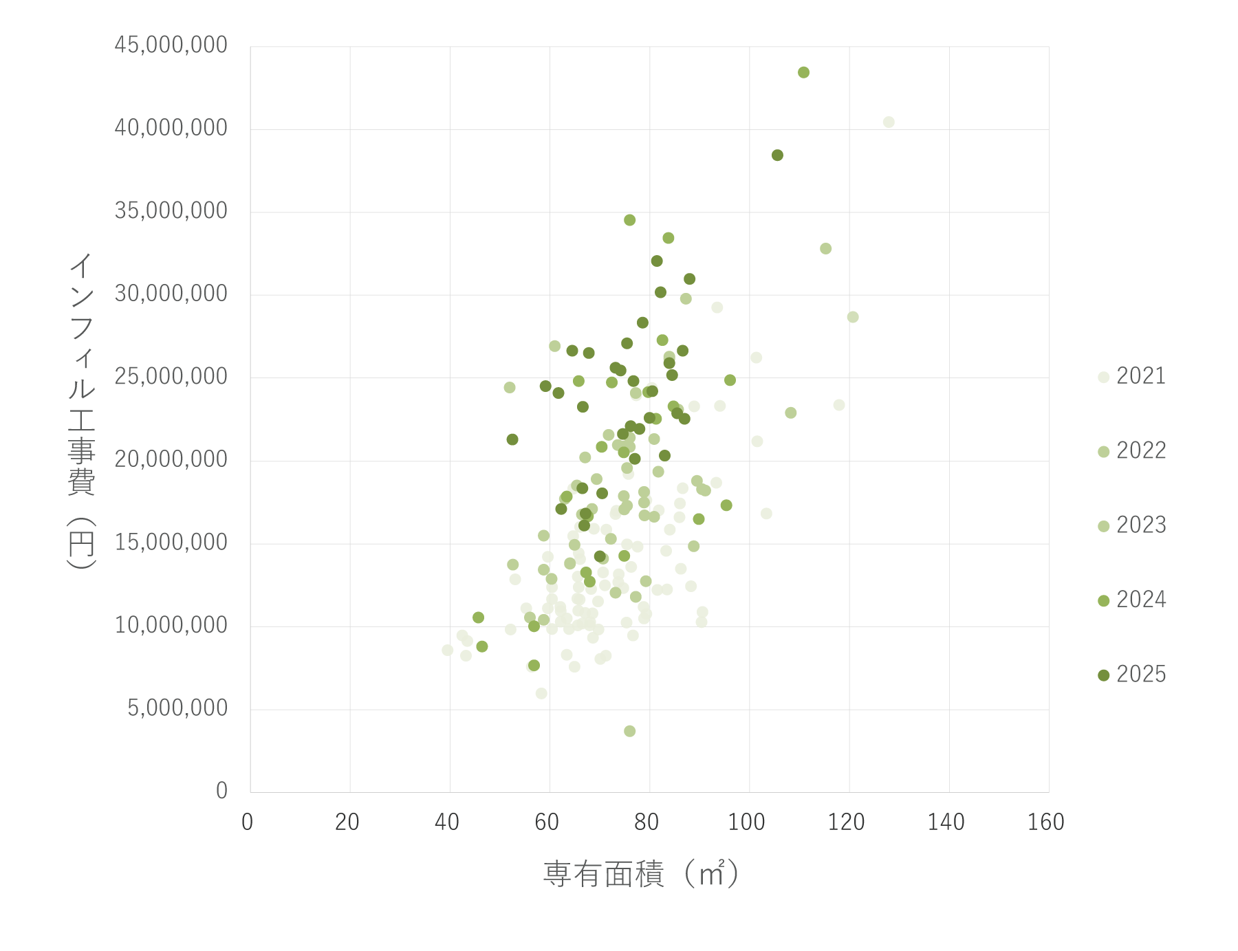 インフィル工事費用
