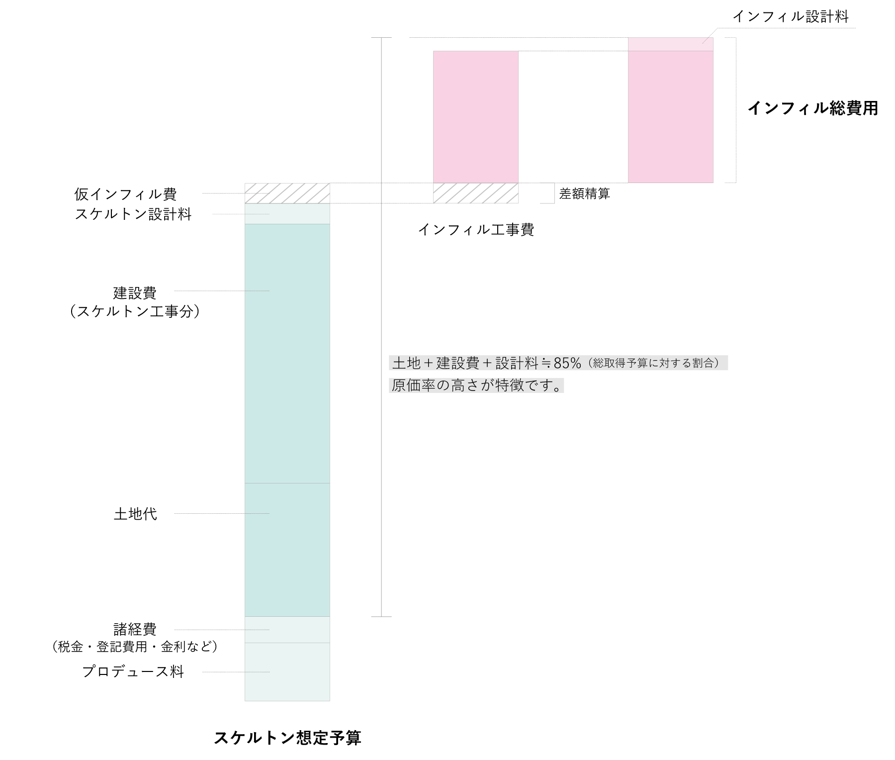 スケルトン想定予算の内訳