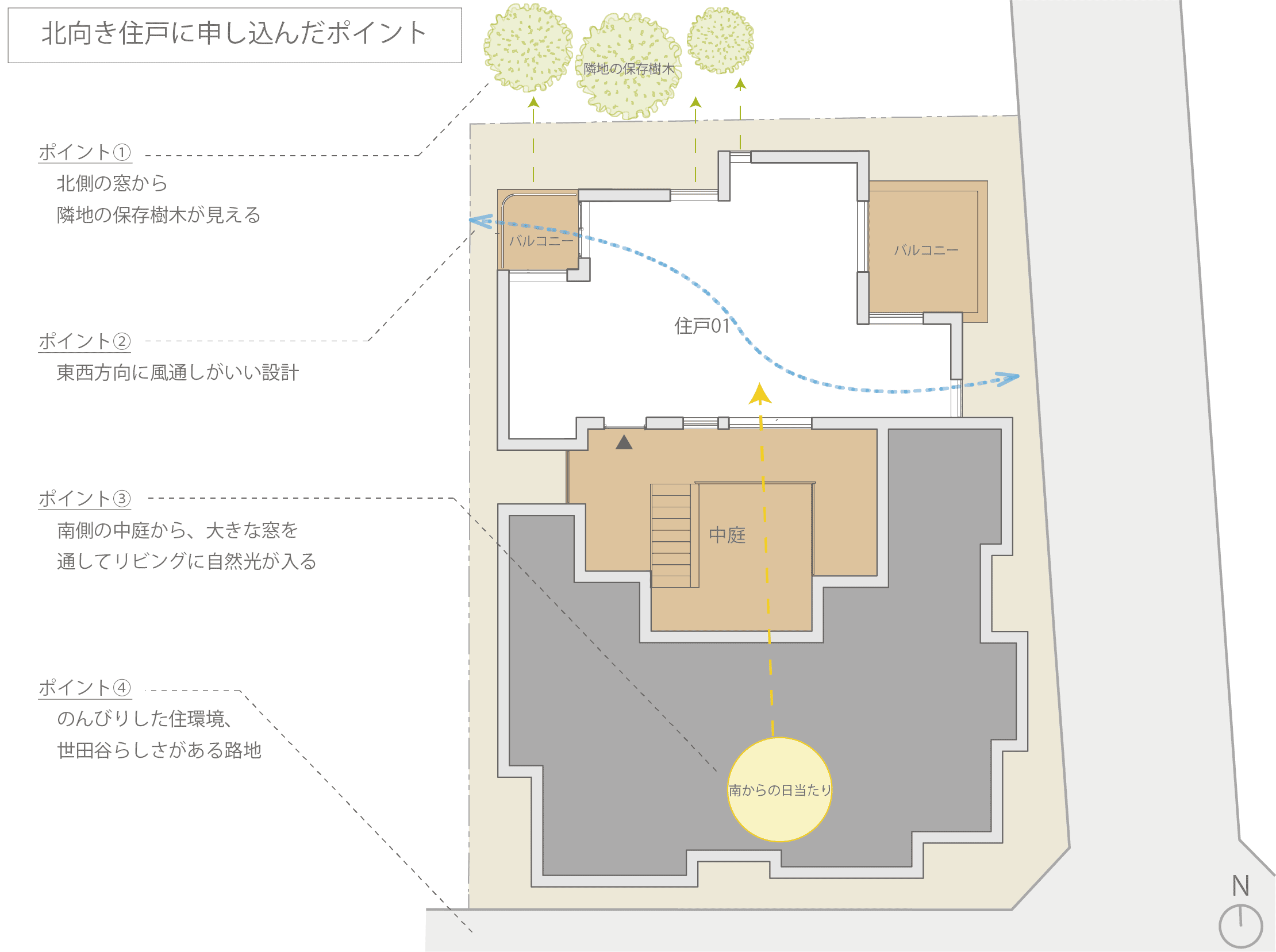 北向きに申し込んだポイント1