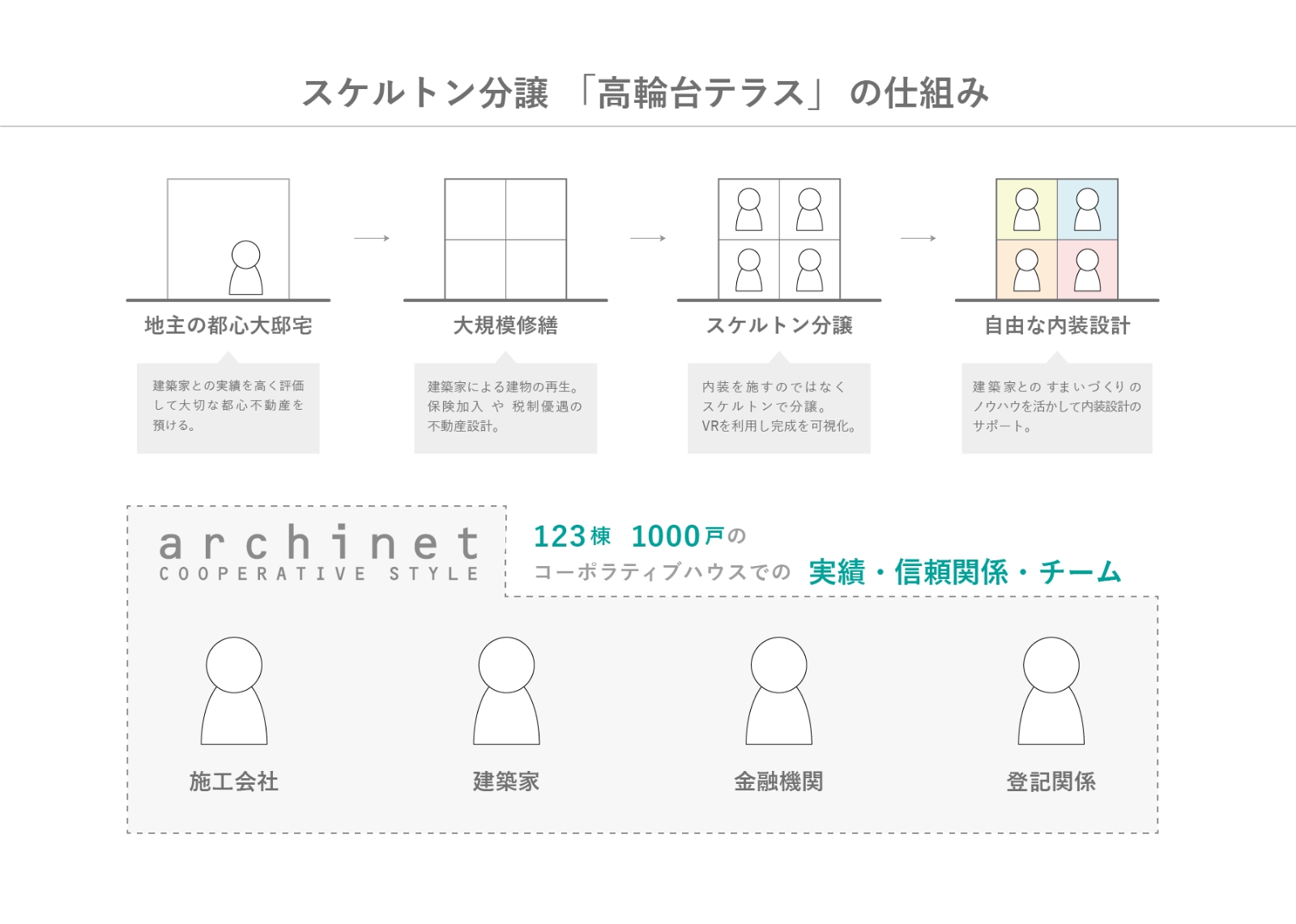 スケルトン分譲　「高輪台テラス」のしくみ