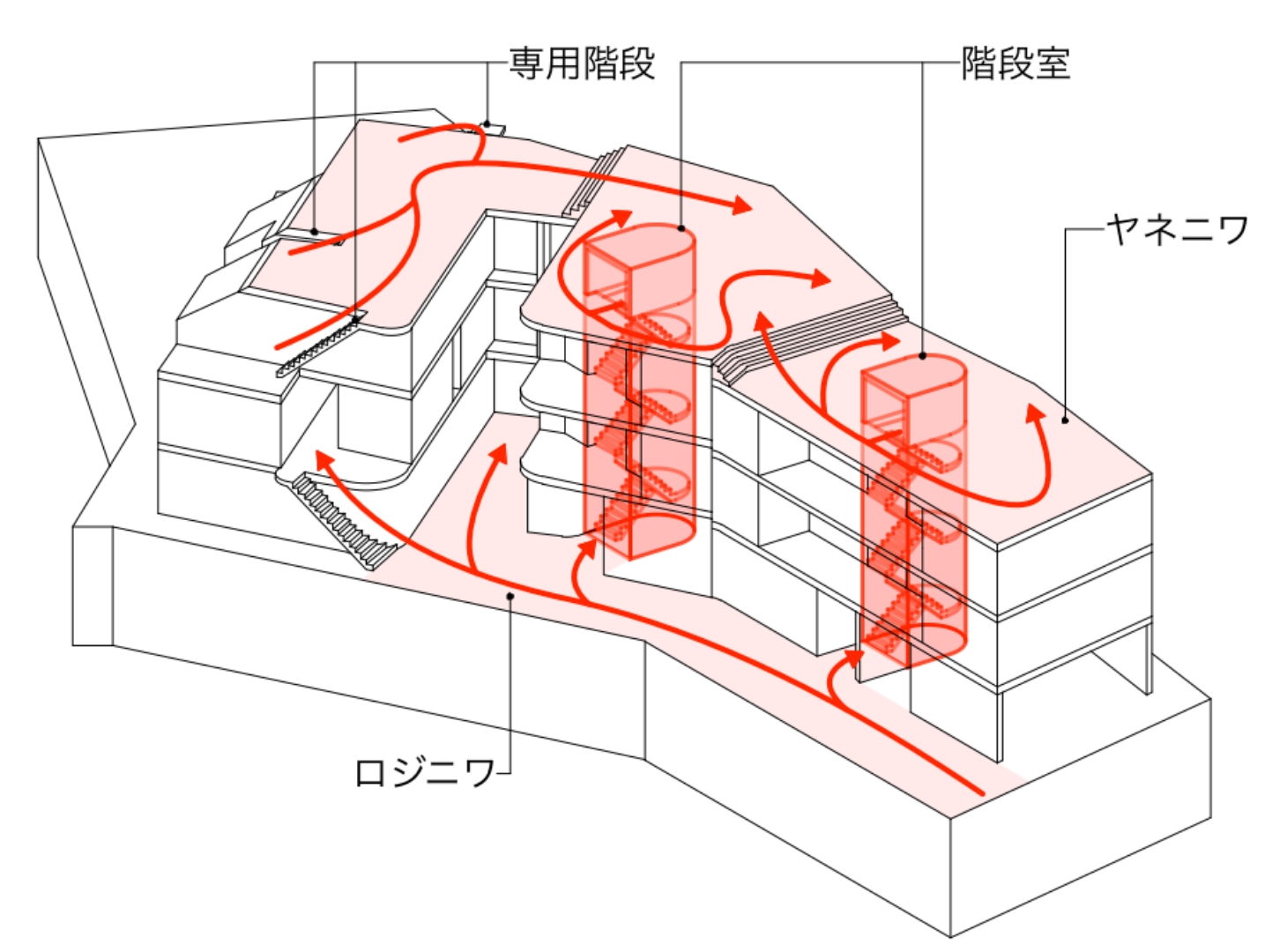 ②ロジニワとヤネニワを繋ぐ回遊動線