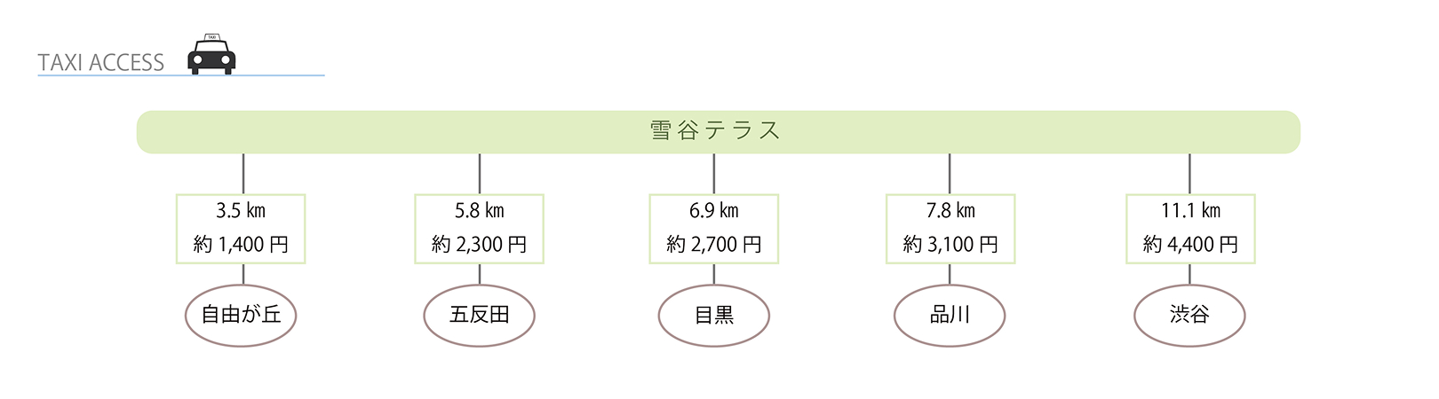 タクシー距離、料金